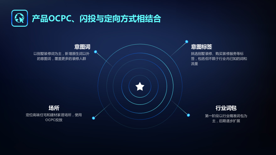 产品ocpc闪投与定向方式相结合截图