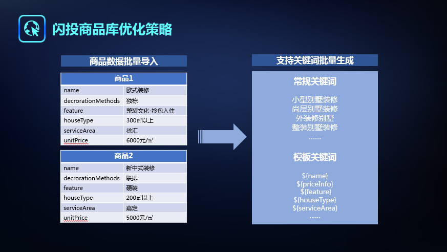 闪投商品库优化策略图