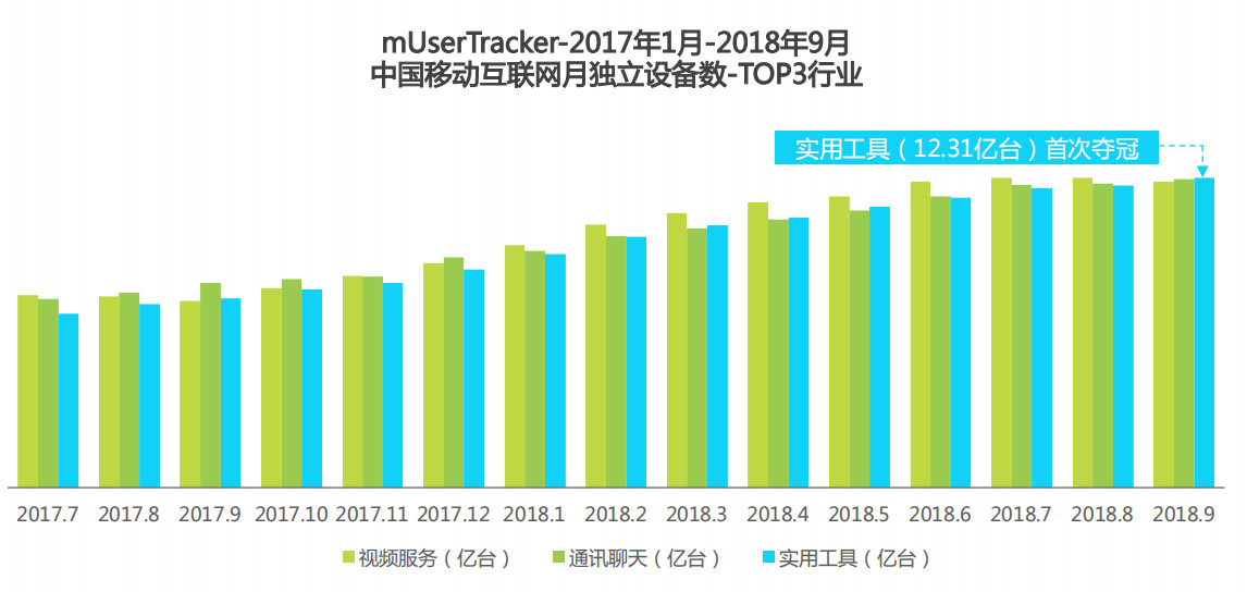 中国移动互联网月独立设备数TOP3行业