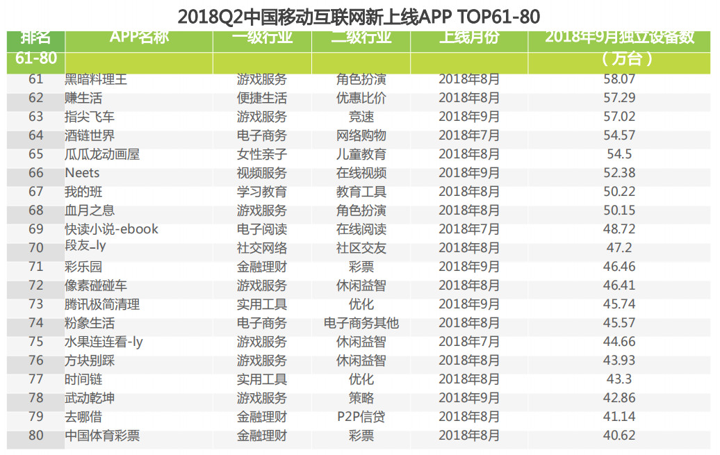 2018Q2中国移动互联网新上线APP TOP61-80