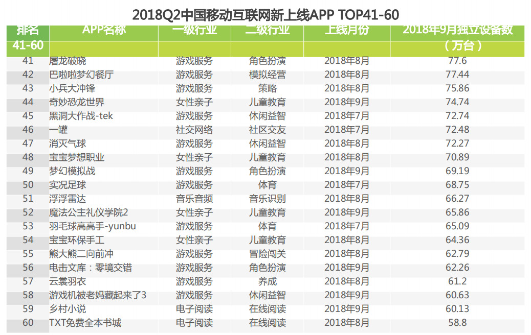 2018Q2中国移动互联网新上线APP TOP41-60