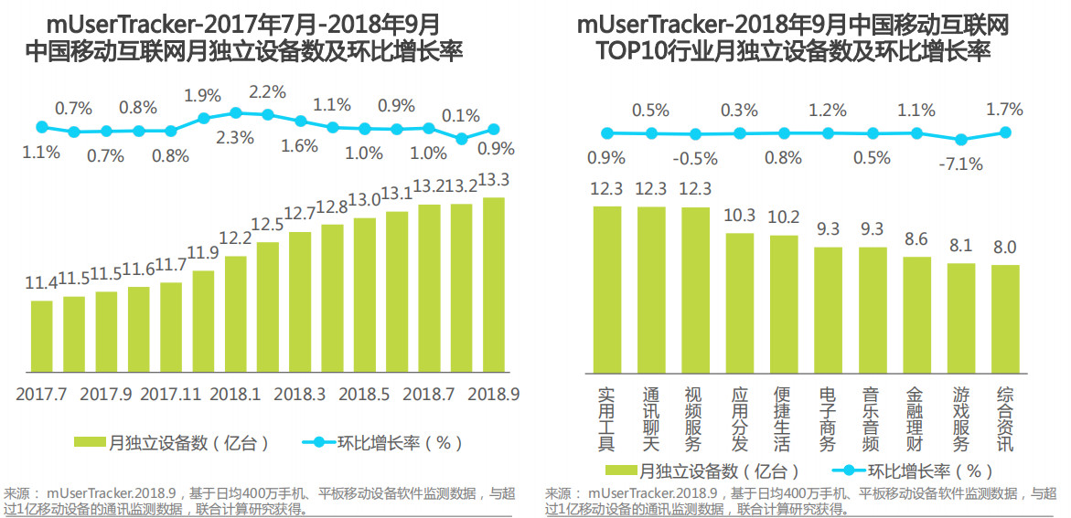 中国移动互联网月独立设备数及环比增长率