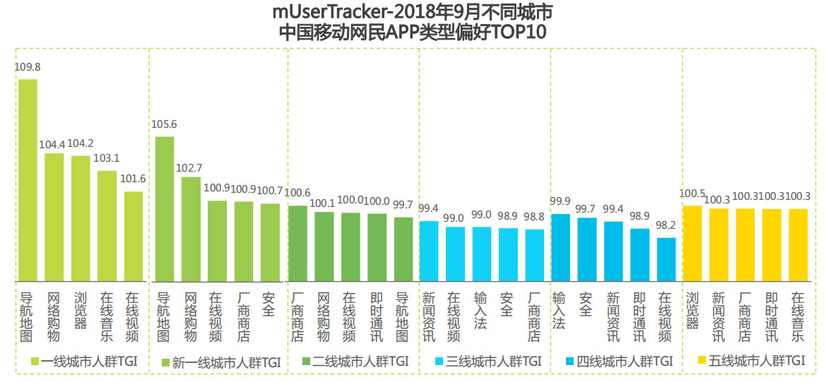 2018年9月不同城市中国移动互联网网民APP类型偏好TOP10