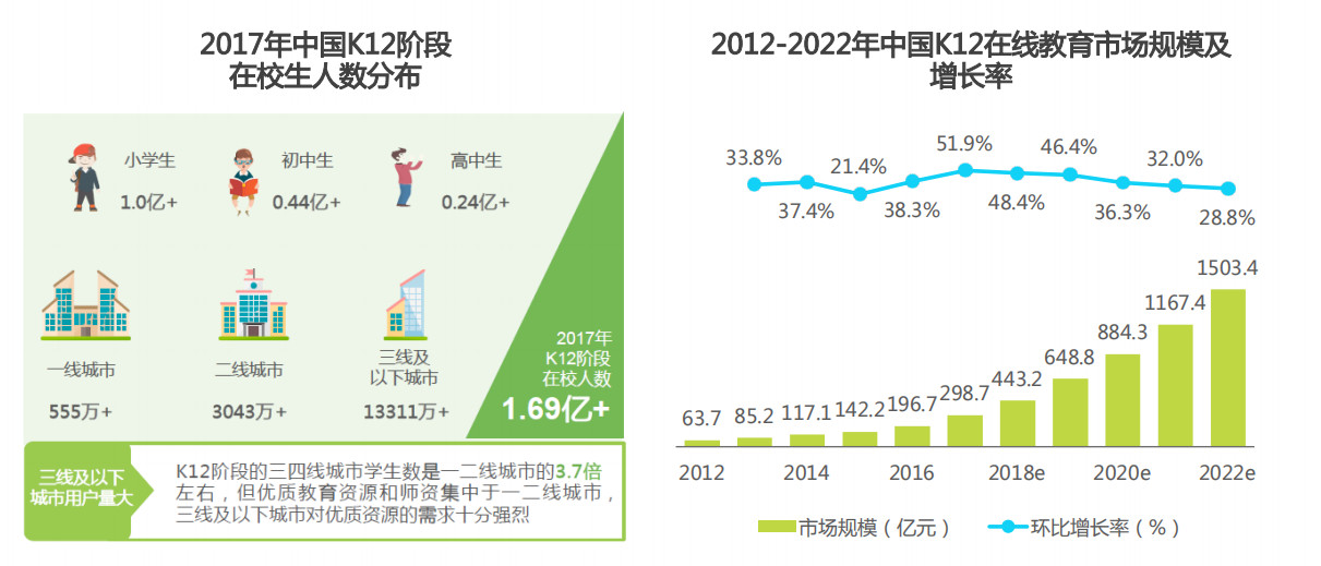 中国K12阶段在校生人数分布及在线教育市场规模和增长率