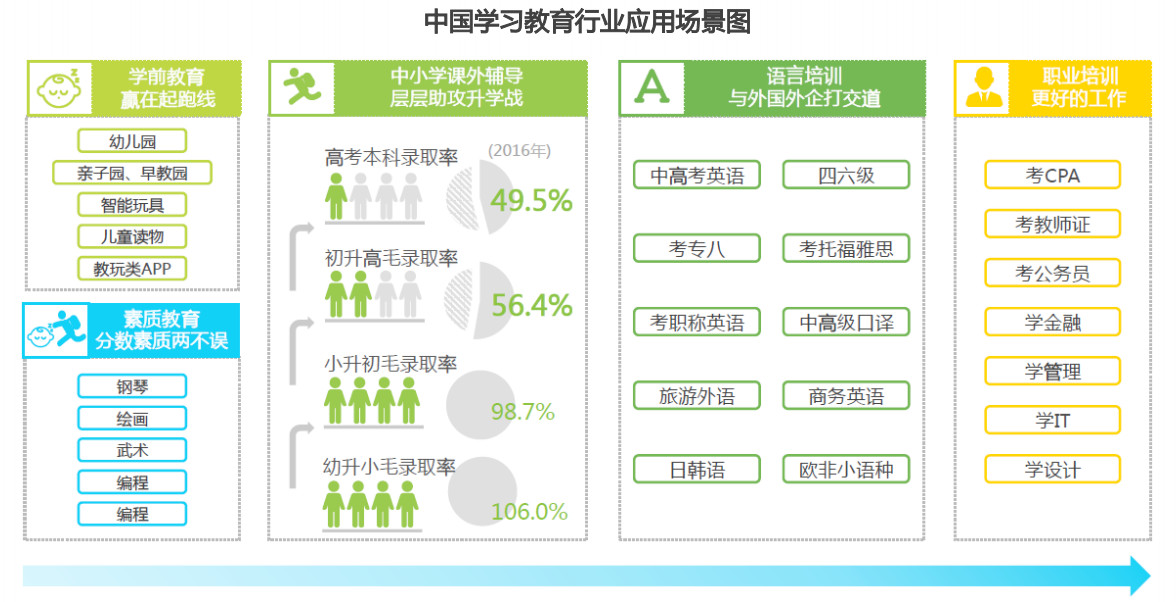 中国学习教育行业应用场景图