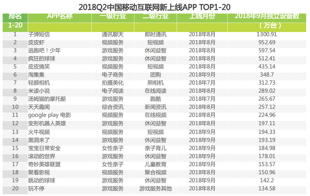 2018Q2中国移动互联网新上线APP TOP1-20