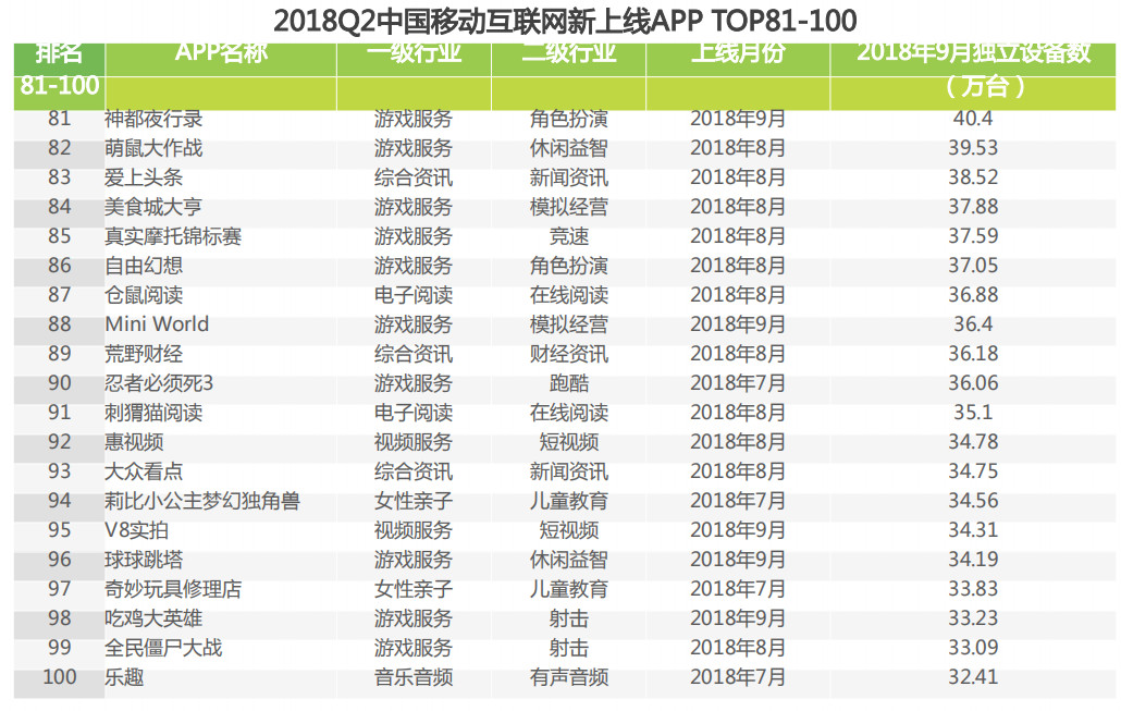2018Q2中国移动互联网新上线APP TOP81-100