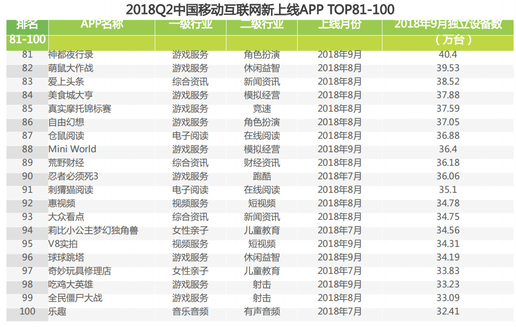 2018Q2中国移动互联网新上线APP TOP81-100