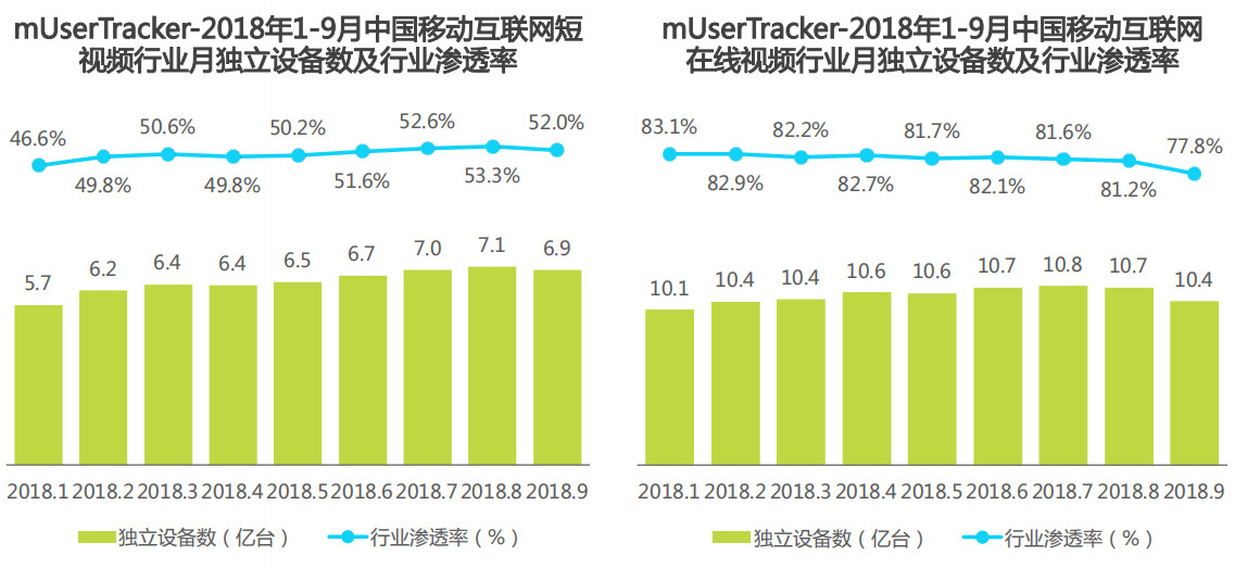 2018年1月-9月中国移动互联网月独立设备数及行业渗透率