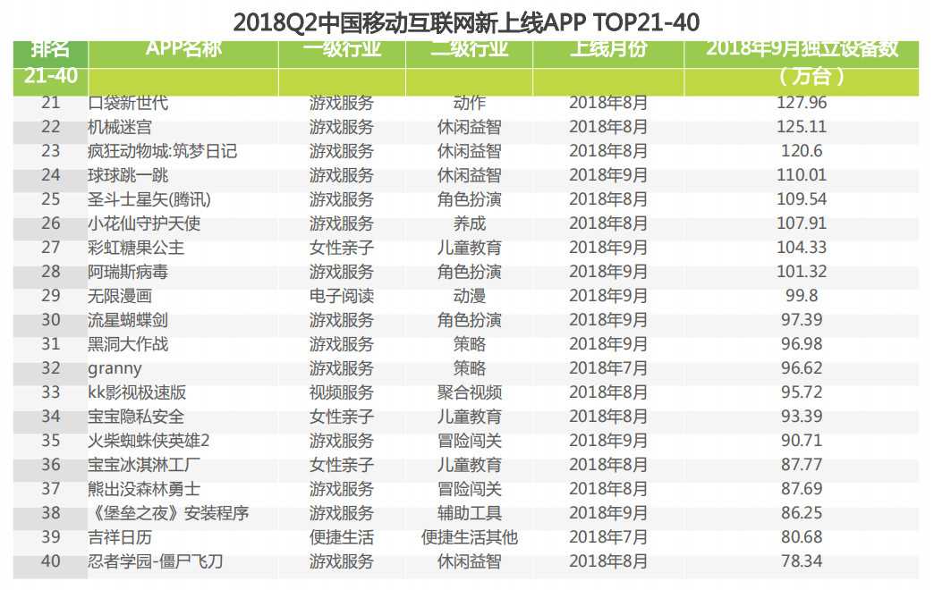 2018Q2中国移动互联网新上线APP TOP21-40