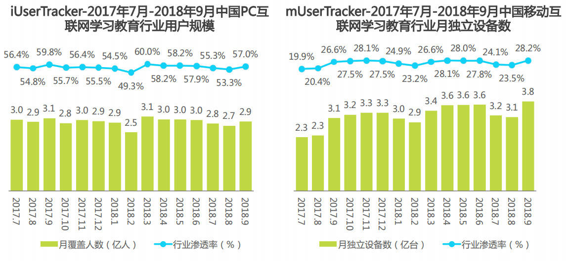 中国移动互联网学习教育行业用户规模及月独立设备数