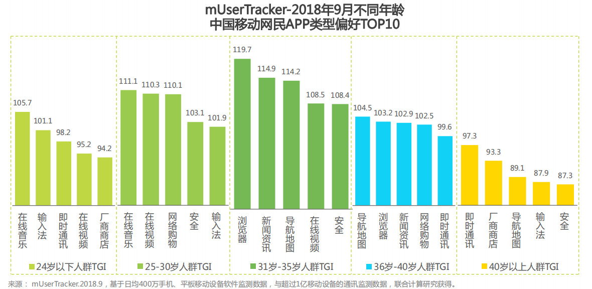 2018年9月不同年龄中国移动互联网网民APP类型偏好TOP10