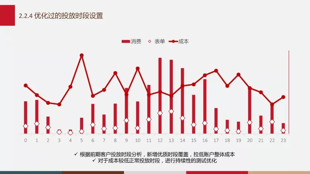 优化过的投放时段设置图示