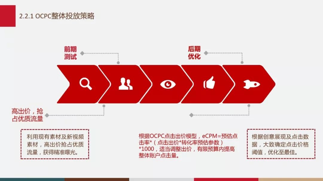 OCPC整体投放策略图示