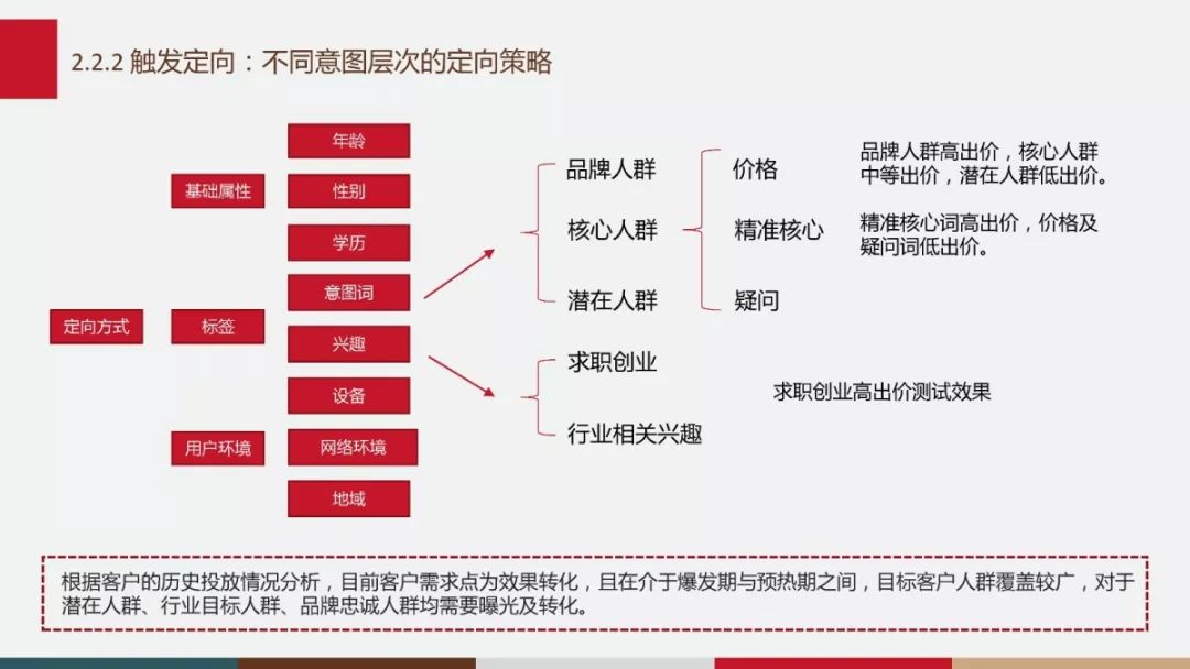 不同意图层次的定向策略图示