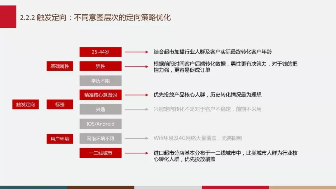 不同意图层次的定向策略优化图示