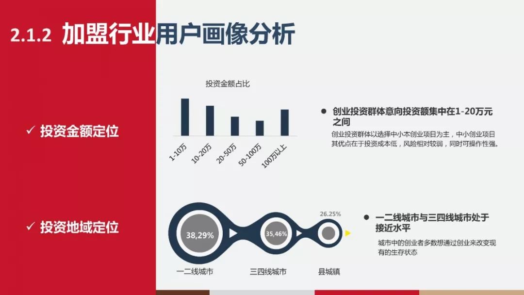 加盟行业用户画像分析图示