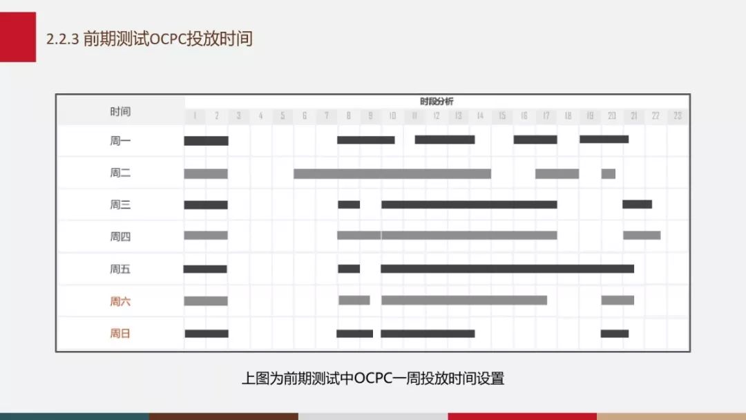 前期测试OCPC投放时间图示